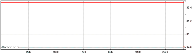 Intraday BMO Gold Bullion ETF  Price Chart for 28/6/2024