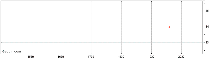 Intraday BMO Gold Bullion ETF  Price Chart for 17/6/2024