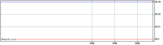 Intraday BMO Gold Bullion Hedged ...  Price Chart for 23/6/2024