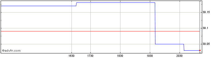 Intraday BMO Equal Weight Industr...  Price Chart for 26/6/2024