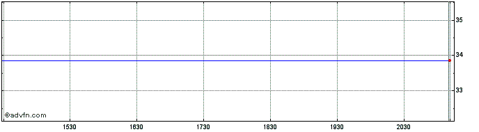 Intraday BMO Long Short Canadian ...  Price Chart for 29/6/2024