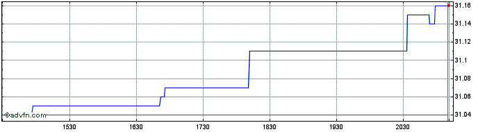 Intraday BMO Premium Yield ETF  Price Chart for 26/6/2024