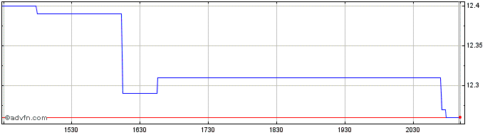 Intraday BMO Long Provincial Bond...  Price Chart for 27/6/2024