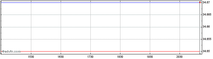 Intraday BMO S & P US Small Cap I...  Price Chart for 29/5/2024