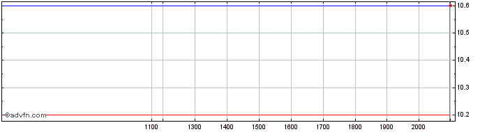Intraday Tokyu Share Price Chart for 18/6/2024