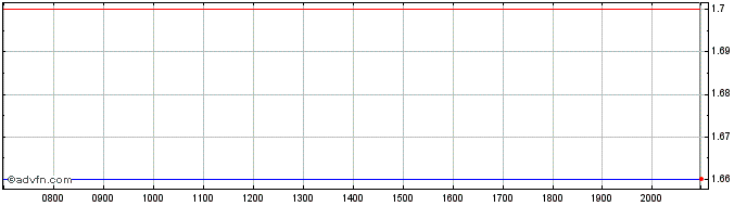 Intraday Cambium Networks Share Price Chart for 24/6/2024