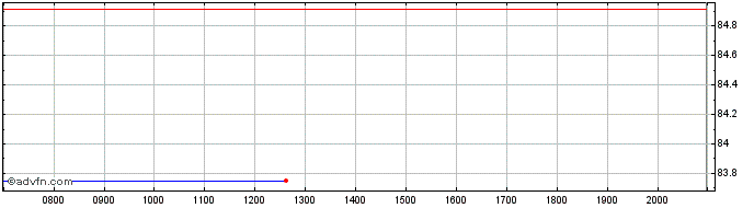 Intraday Spain EO bonos  Price Chart for 27/6/2024