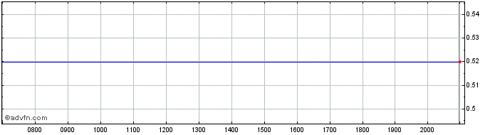 Intraday Yidu Tech Share Price Chart for 02/6/2024