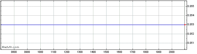 Intraday Us Critical Metals Share Price Chart for 03/6/2024