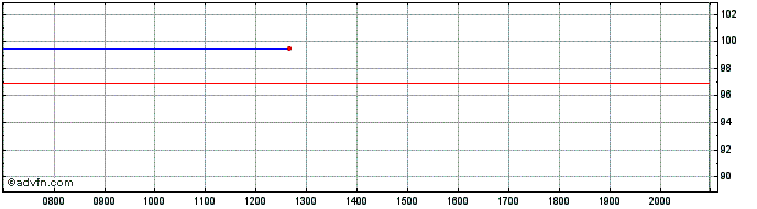 Intraday Lantheus Share Price Chart for 27/6/2024