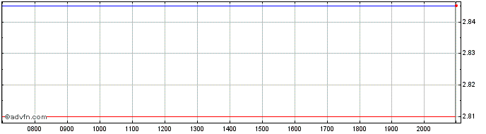 Intraday Myomo Share Price Chart for 03/6/2024