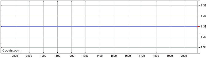 Intraday Acast AB Share Price Chart for 16/6/2024