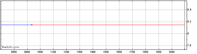 Intraday Theravance Biopharma Share Price Chart for 26/6/2024
