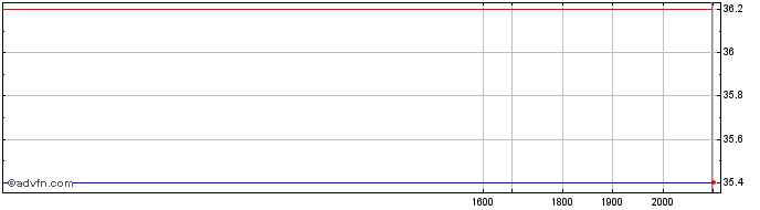 Intraday Valvoline Share Price Chart for 26/6/2024