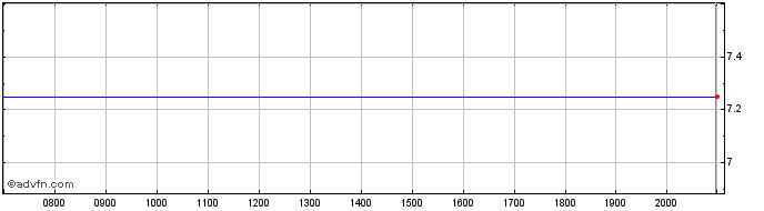 Intraday VirTra Share Price Chart for 26/6/2024