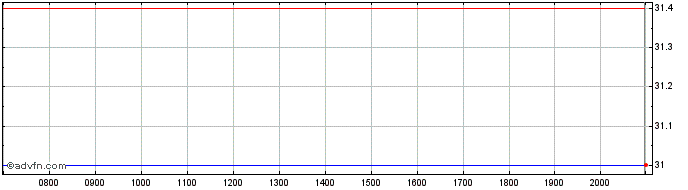 Intraday JOYY Share Price Chart for 24/6/2024