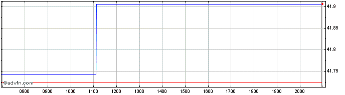 Intraday Amundi Euro Government B...  Price Chart for 06/7/2024