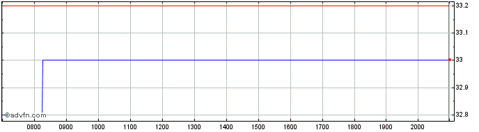 Intraday Avangrid Share Price Chart for 03/6/2024