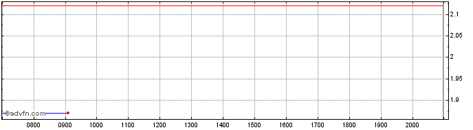 Intraday Upland Software Share Price Chart for 26/6/2024