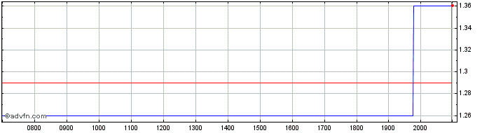 Intraday Accelerate Diagnostics Share Price Chart for 24/6/2024