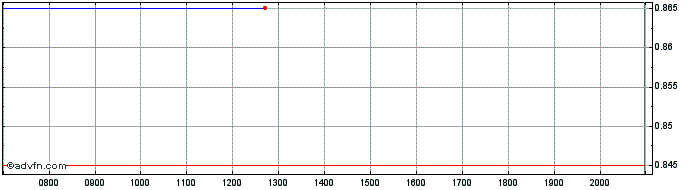 Intraday Chow Tai Fook Jewellery Share Price Chart for 27/6/2024