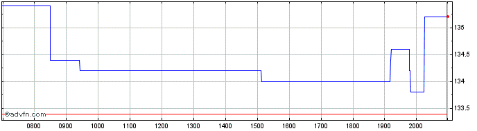 Intraday Goeasy Share Price Chart for 13/6/2024