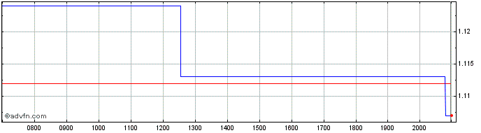 Intraday AutoStore Share Price Chart for 03/6/2024