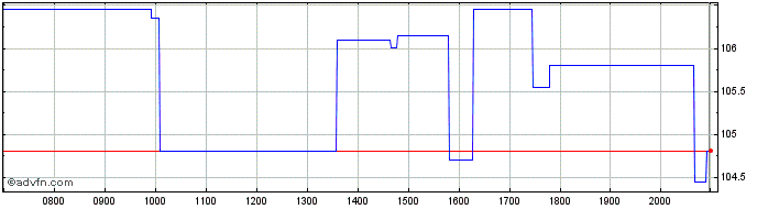 Intraday Innovative Industrial Pr... Share Price Chart for 25/6/2024