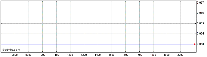 Intraday Anonymous Intelligence Share Price Chart for 30/5/2024