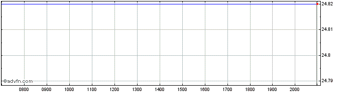 Intraday Caredx Share Price Chart for 26/6/2024