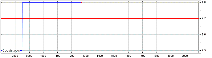 Intraday Liberty Global LiLAC Share Price Chart for 27/6/2024