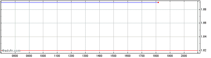Intraday Qudian Share Price Chart for 25/6/2024
