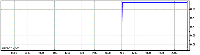 Intraday Seres Therapeutics Share Price Chart for 30/5/2024