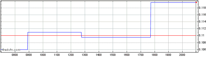 Intraday Westhaven Gold Share Price Chart for 29/6/2024