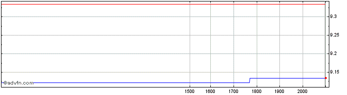 Intraday WisdomTree Share Price Chart for 19/6/2024