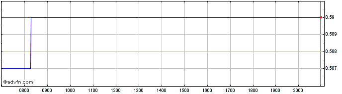 Intraday Vow ASA Share Price Chart for 26/6/2024