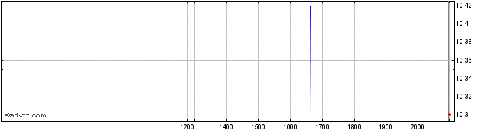 Intraday PennantPark Floating Rat... Share Price Chart for 25/6/2024