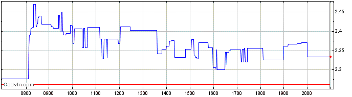 Intraday PowerCell Sweden AB Share Price Chart for 26/6/2024