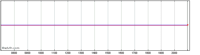 Intraday Credit Acceptance Share Price Chart for 26/6/2024