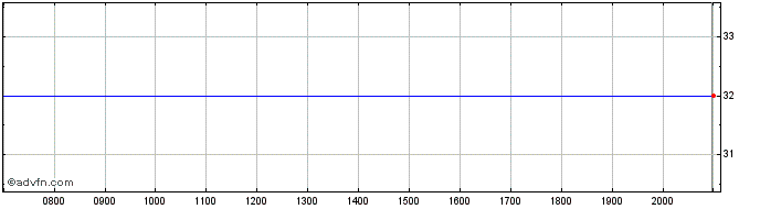 Intraday Everbridge Share Price Chart for 26/6/2024