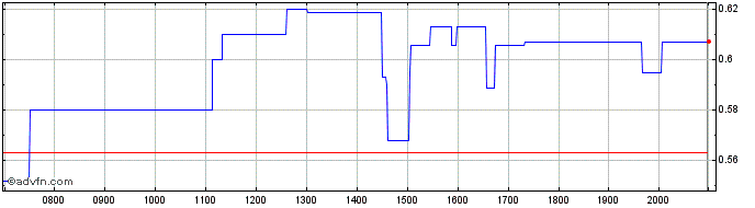 Intraday Fission Uranium Share Price Chart for 26/6/2024