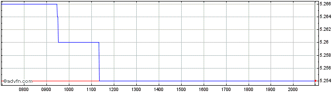 Intraday Pirelli & C Share Price Chart for 26/6/2024