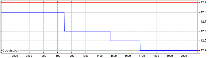 Intraday Opera Share Price Chart for 21/6/2024