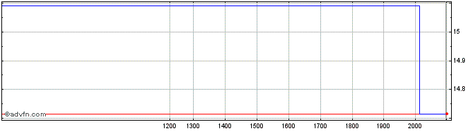 Intraday Arlo Technologies Share Price Chart for 15/6/2024