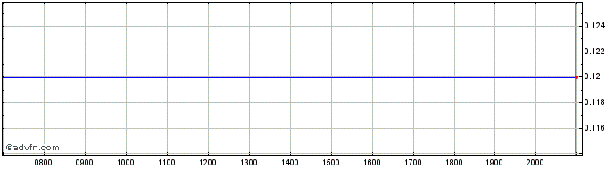 Intraday Ascletis Pharma Share Price Chart for 02/6/2024