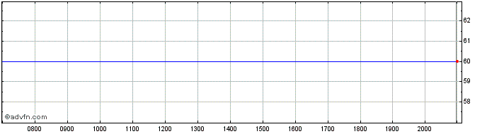 Intraday Alpine Immune Sciences Share Price Chart for 03/6/2024