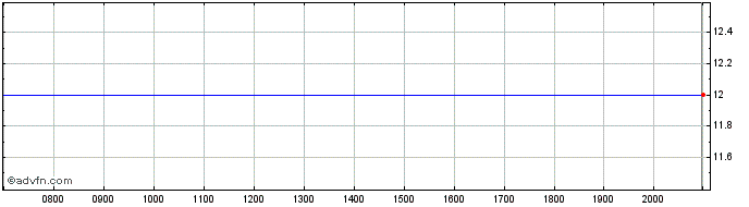 Intraday MRC Global Share Price Chart for 26/6/2024