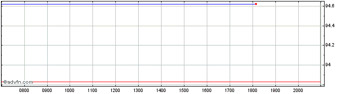 Intraday United Airlines  Price Chart for 26/6/2024