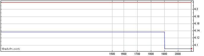 Intraday Birchcliff Energy Share Price Chart for 25/6/2024