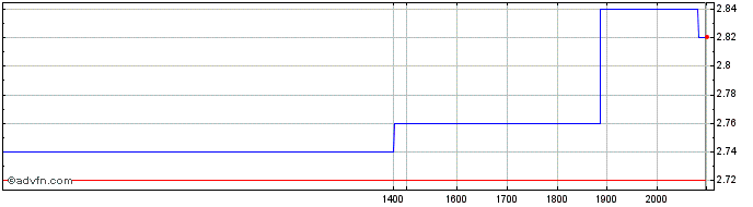 Intraday Cipher Mining Share Price Chart for 26/6/2024